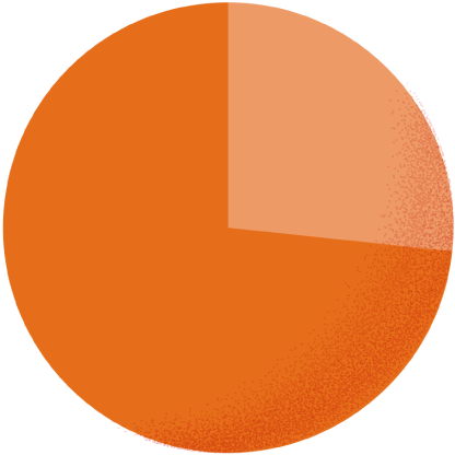 カジュアル73.3% スーツ26.7%