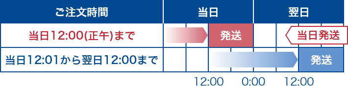 12:00(正午)までのご注文は当日発送の表