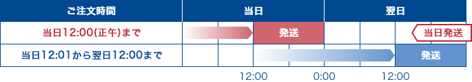 12:00(正午)までのご注文は当日発送の表