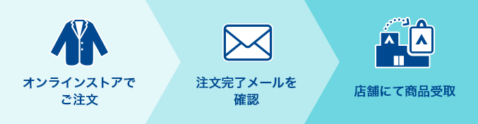 1.オンラインストアでご注文 2.注文完了メールを確認 3.店舗にて商品受取