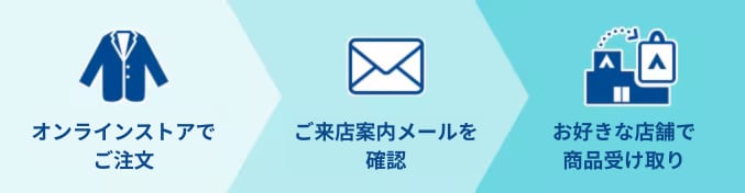 1.网上商店订购2.确认订单完成邮件3.到店铺领取商品