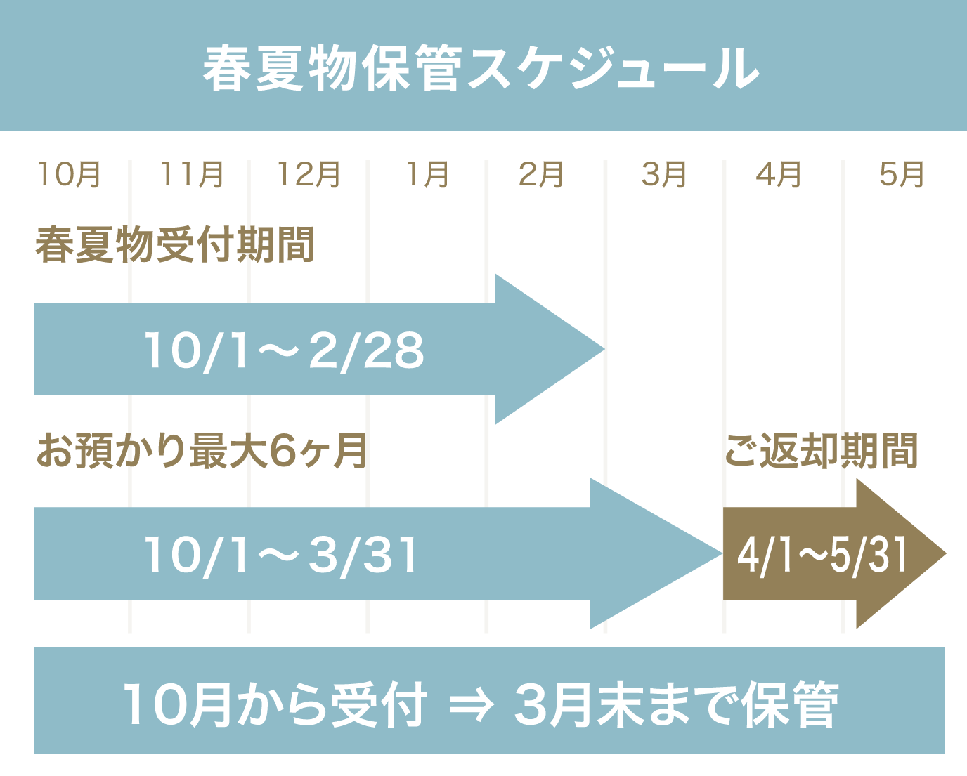 春夏物保管スケジュール