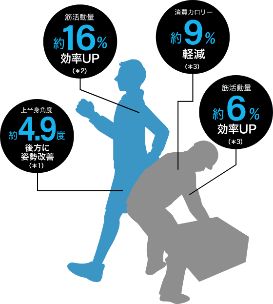 肺活量約16%効率UP・消費カロリー約9%軽減・筋活動量約6%効率UP・上半身角度約4.9度後方に姿勢改善