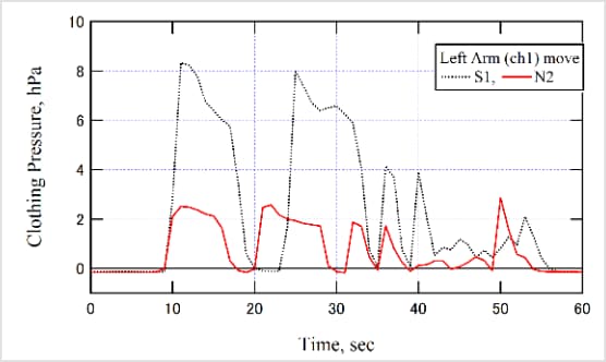 衣服内圧の比較検証グラフ2