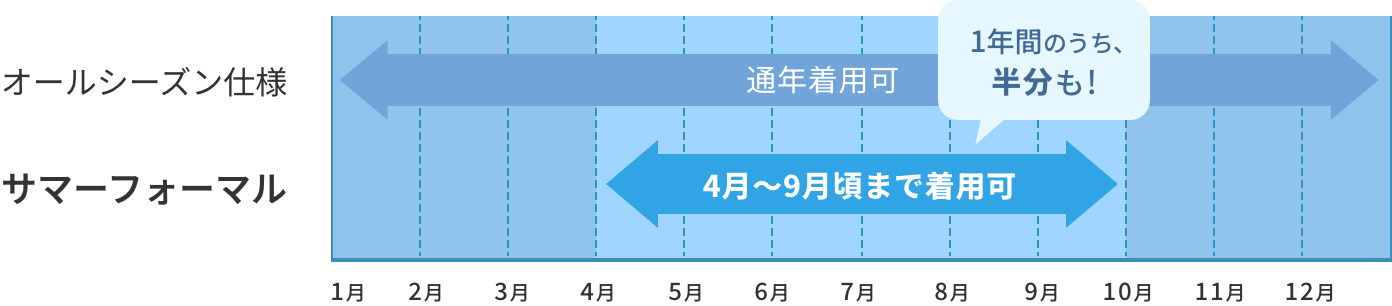 サマーフォーマルは春から秋まで長期間、快適に着用できます