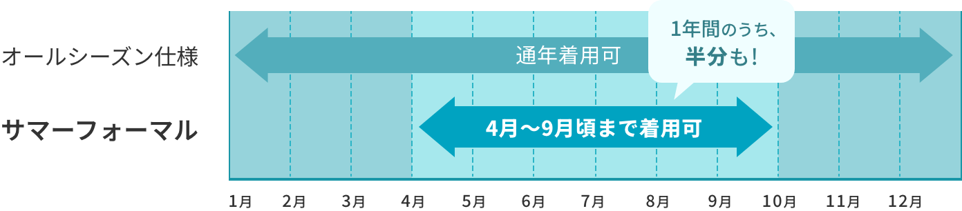 サマーフォーマルは春から秋まで長期間、快適に着用できます