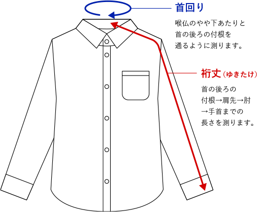首周り喉仏のやや下あたりと首の後ろの付根を通るように測ります。 裄丈 首の後ろの付根→肩先→肘→手首までの長さを測ります。