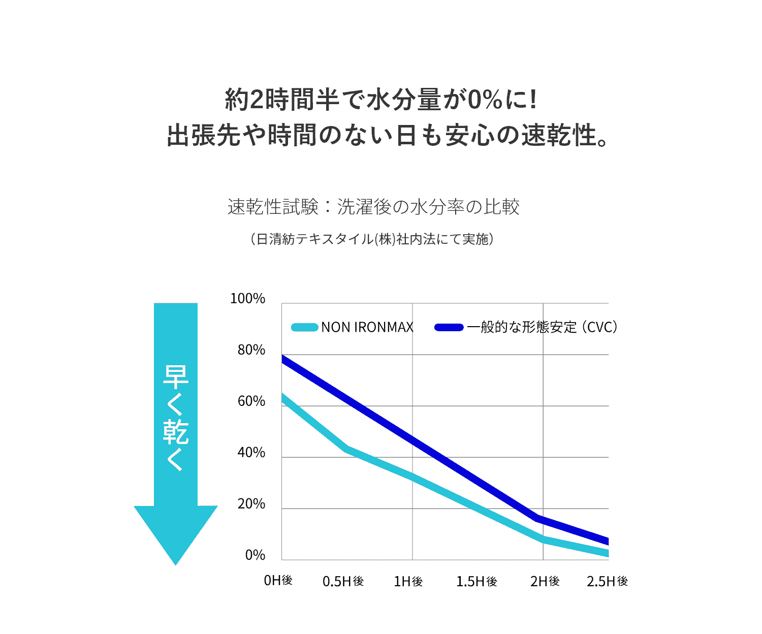 速乾性について解説