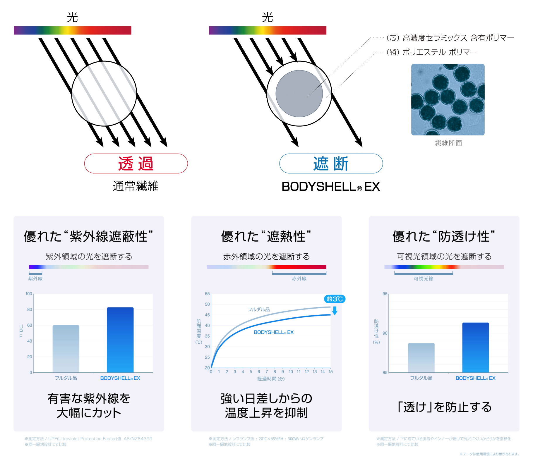 透け防止素材のしくみ 解説・グラフなど