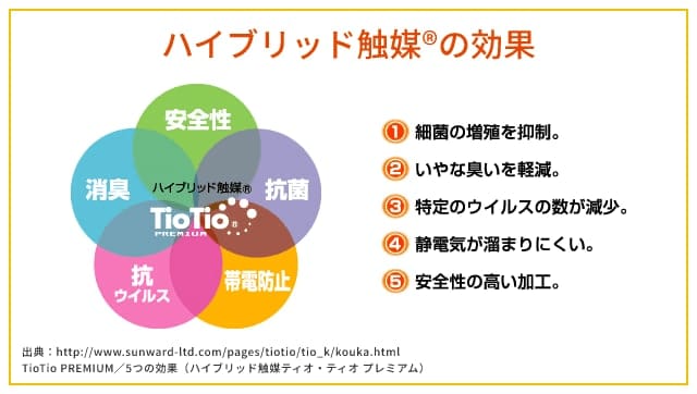 ハイブリッド触媒®の効果 1.細菌の増殖を抑制。 2.いやな臭いを軽減。 3.特定のウイルスの数が減少。 4.静電気が溜まりにくい。 5.安全性の高い加工。