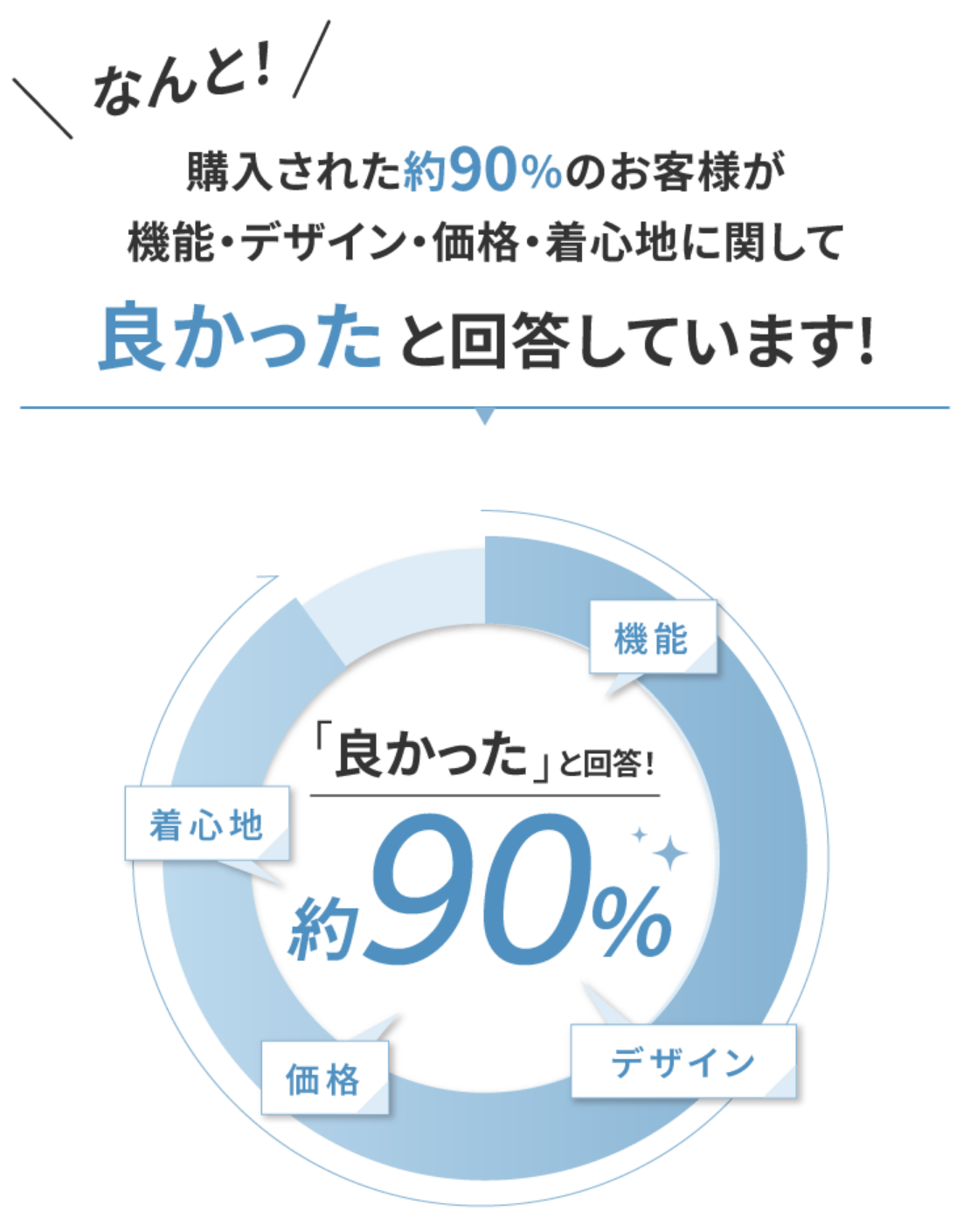 購入された約90％のお客様が機能・デザイン・価格・着心地に関して良かったと回答しています!