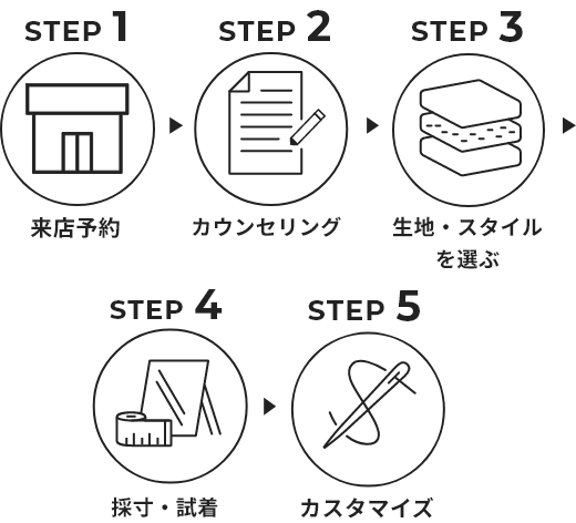 来店予約から5step