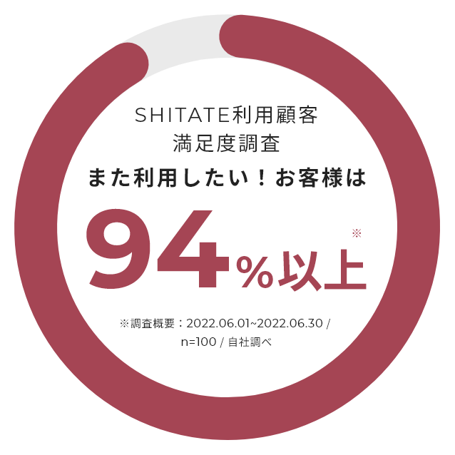 SHITATE利用顧客 満足度調査 また利用したい！と回答したお客様は94%以上