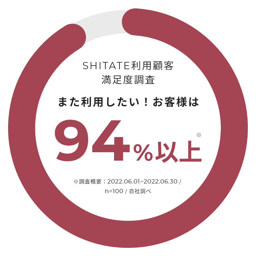 SHITATE利用顧客 満足度調査 また利用したい！と回答したお客様は94%以上