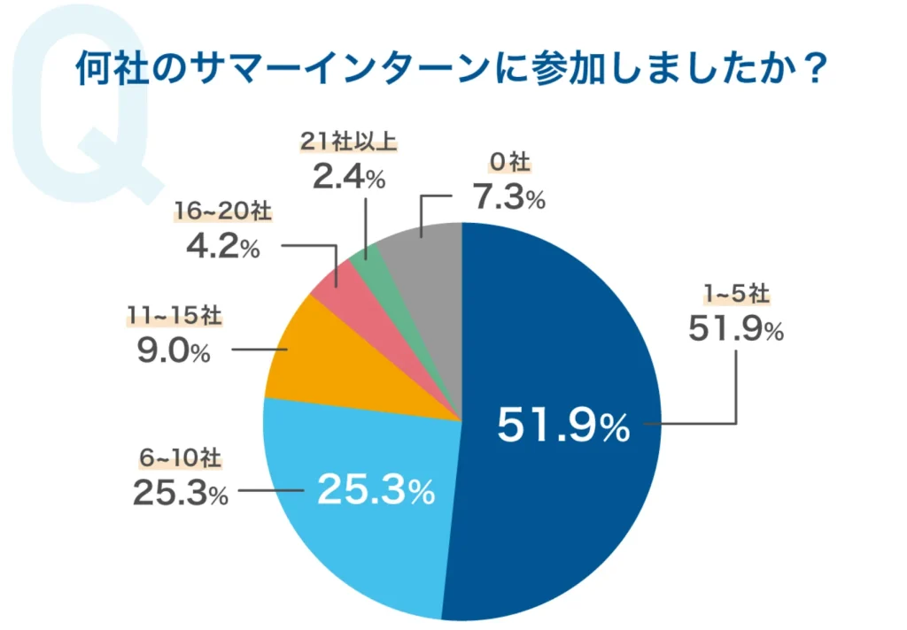 何社のサマーインターンに参加しましたか？