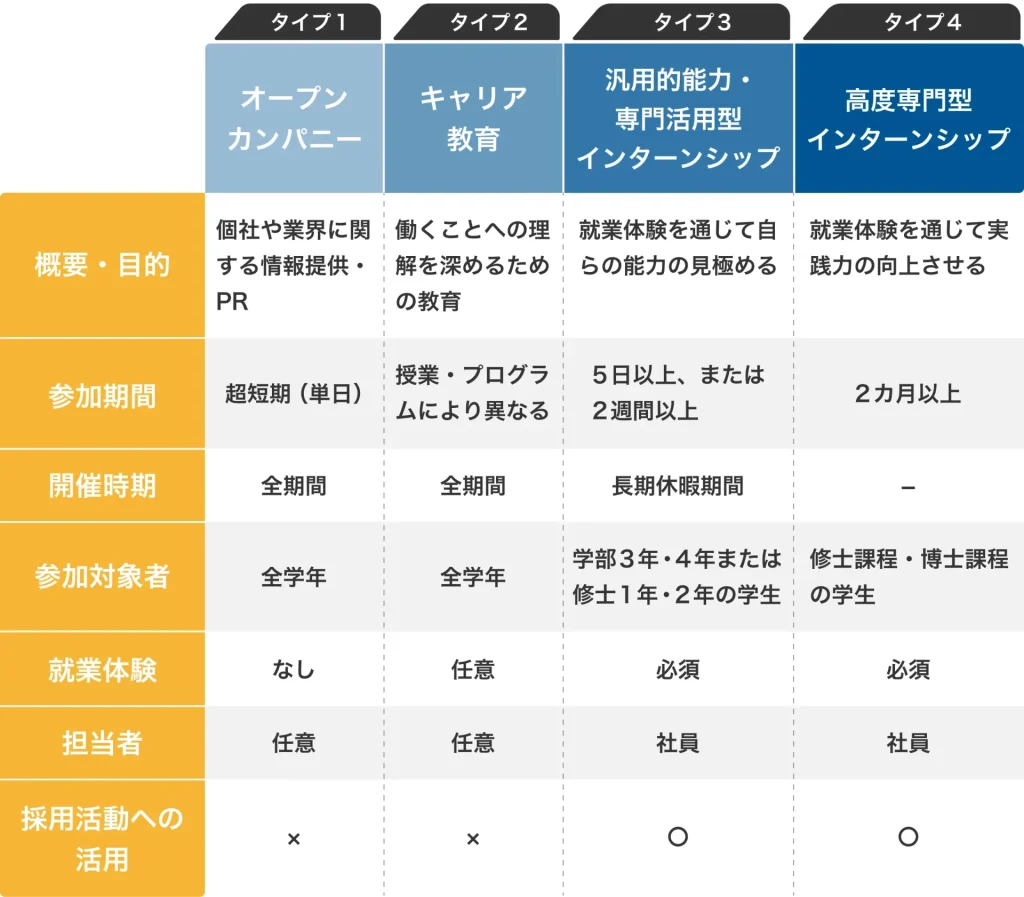 インターンシップの種類