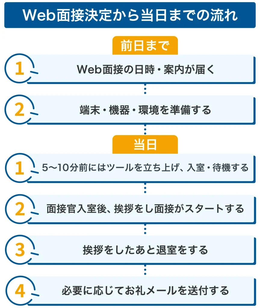 web面接決定から当日までの流れ