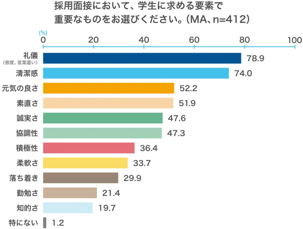 採用面接において、学生に求める要素で重要なものをお選びください