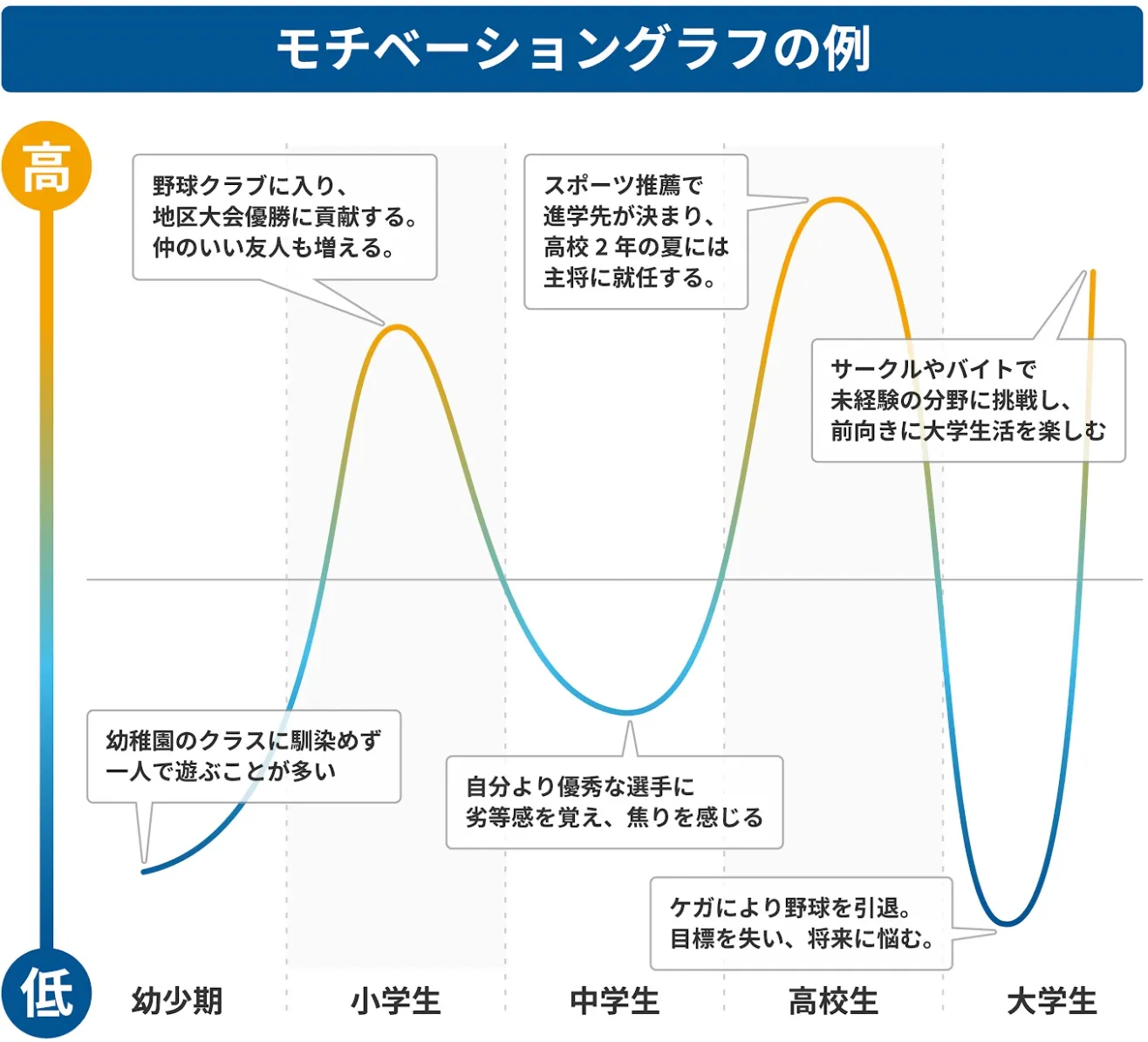 自己分析シート_モチベーショングラフ