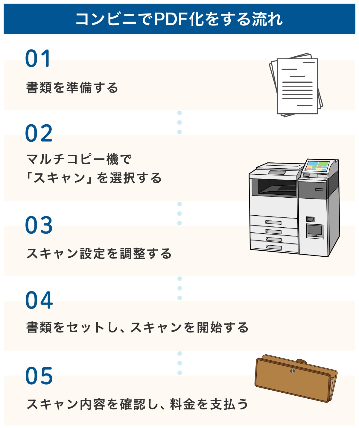 コンビニでスキャンしたデータをPDF化する流れ