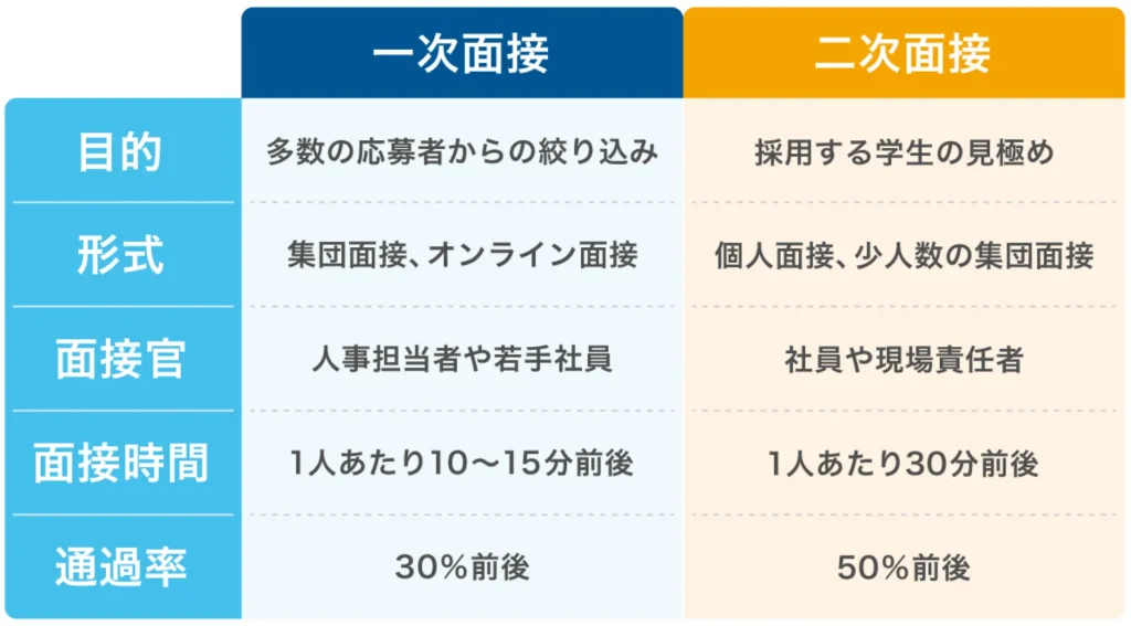 一次面接と二次面接の違い