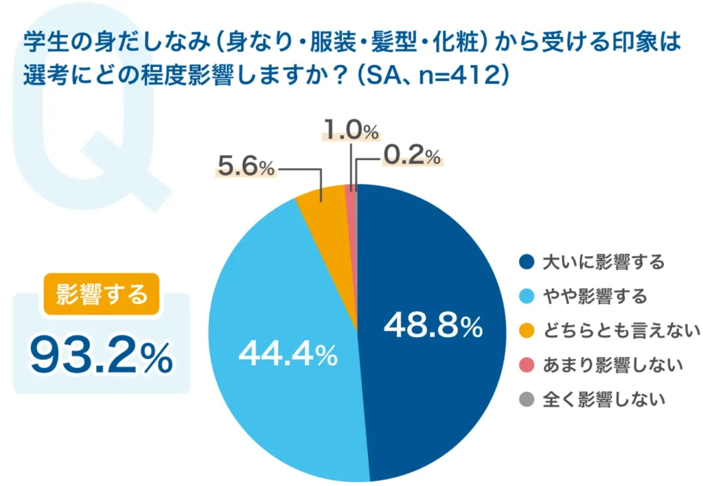 学生の身だしなみから受ける印象は選考にどの程度影響しますか？