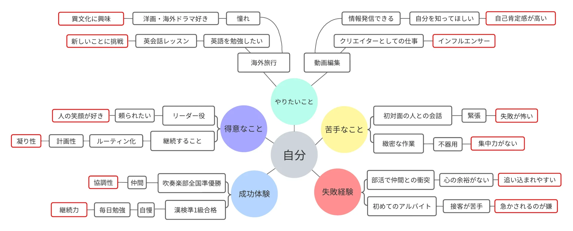 マインドマップ