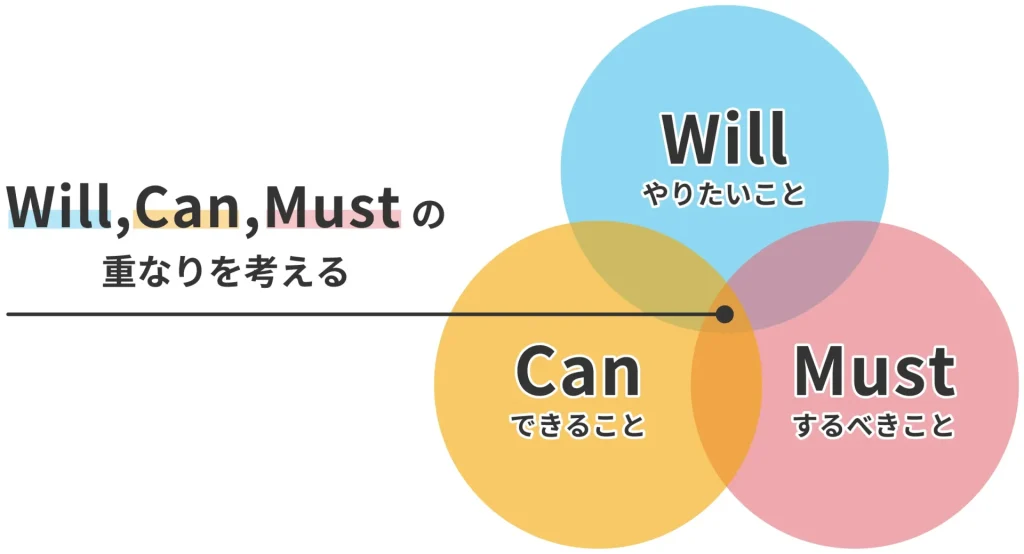 will can must