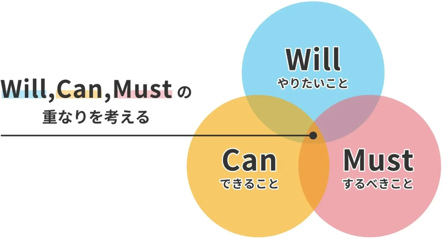 Will,Can,Mustのフレームワーク