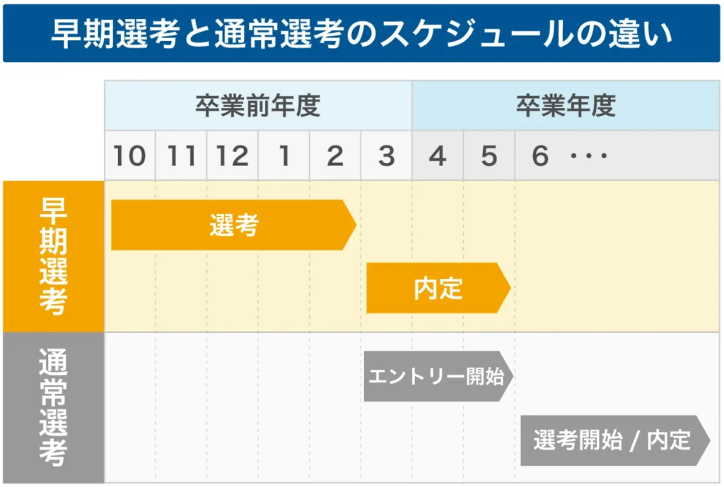 早期選考と通常選考のスケジュールの違い